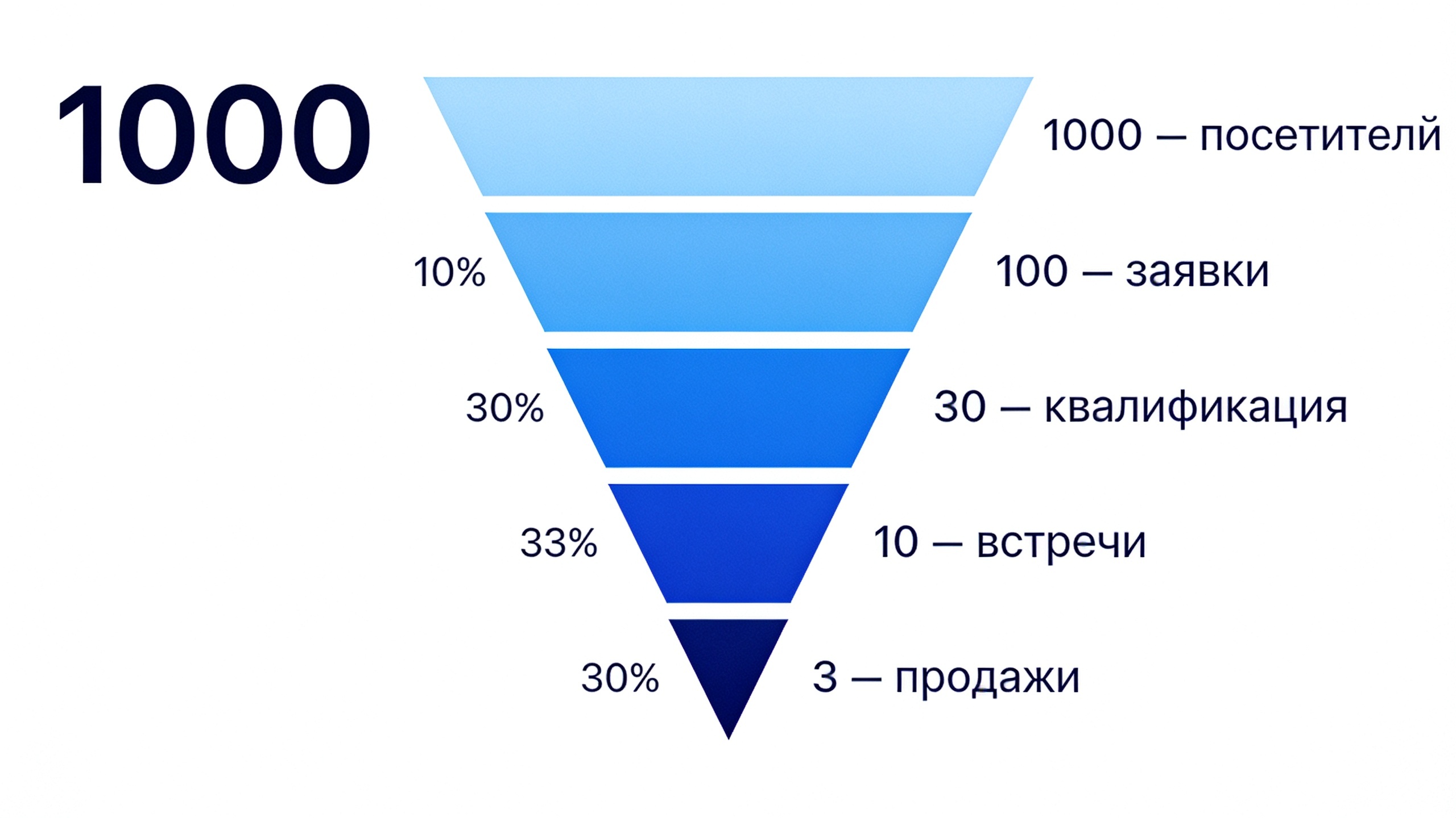 Воронка продаж: визуализация пути от лида до сделки