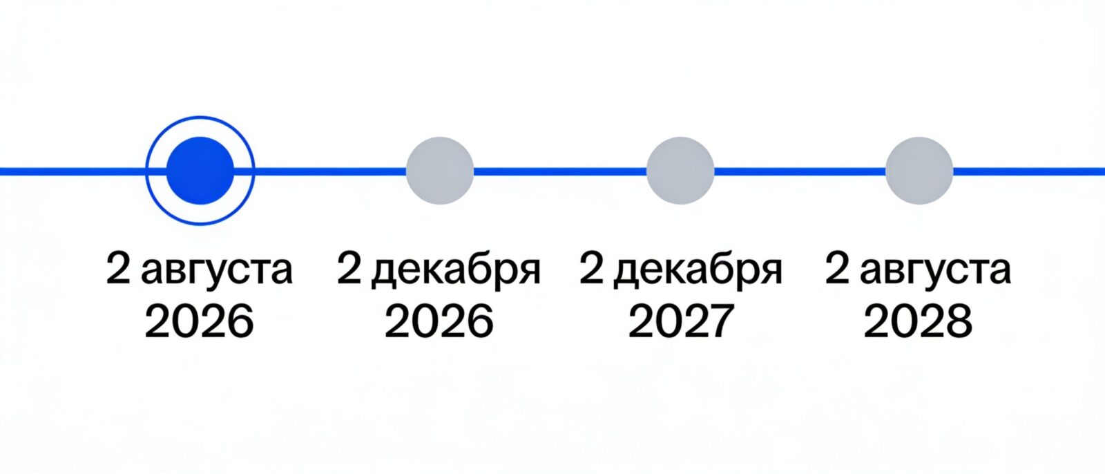 Правила прозрачности ИИ: ключевые даты AI Act: 2 августа 2026, 2 декабря 2026, 2 декабря 2027 и 2 августа 2028