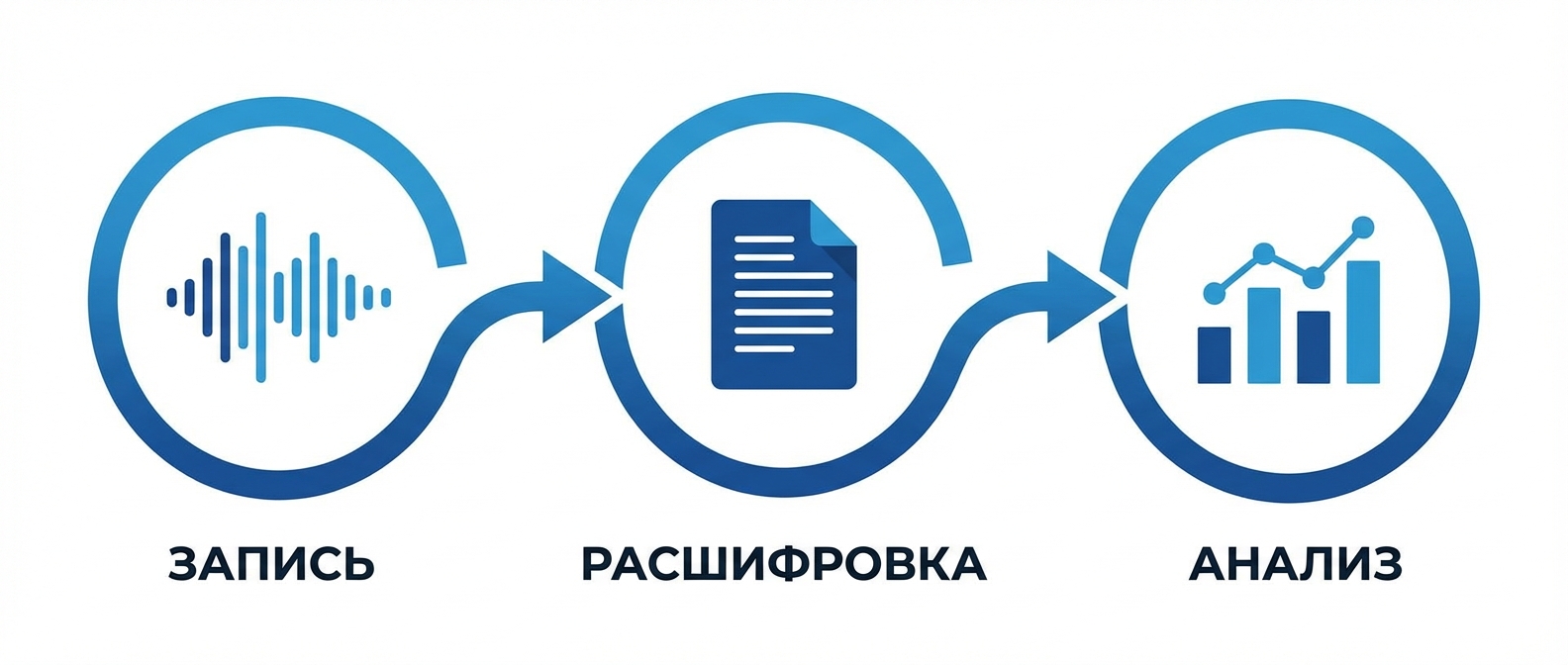 Этапы работы ИИ-аналитики звонков — от записи до отчёта