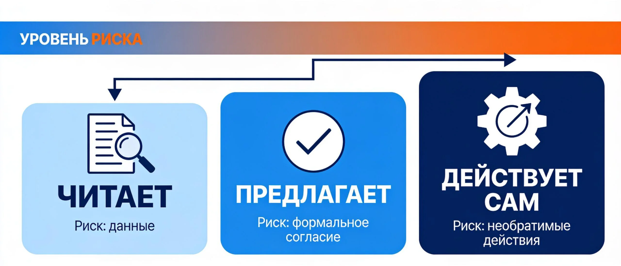 Три уровня автономности ИИ: читает, предлагает, действует сам — и риск на каждом