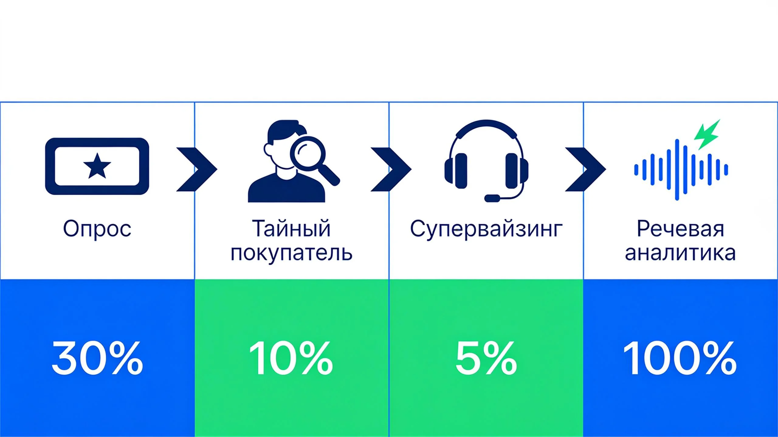Методы контроля качества обслуживания: от опросов до речевой аналитики