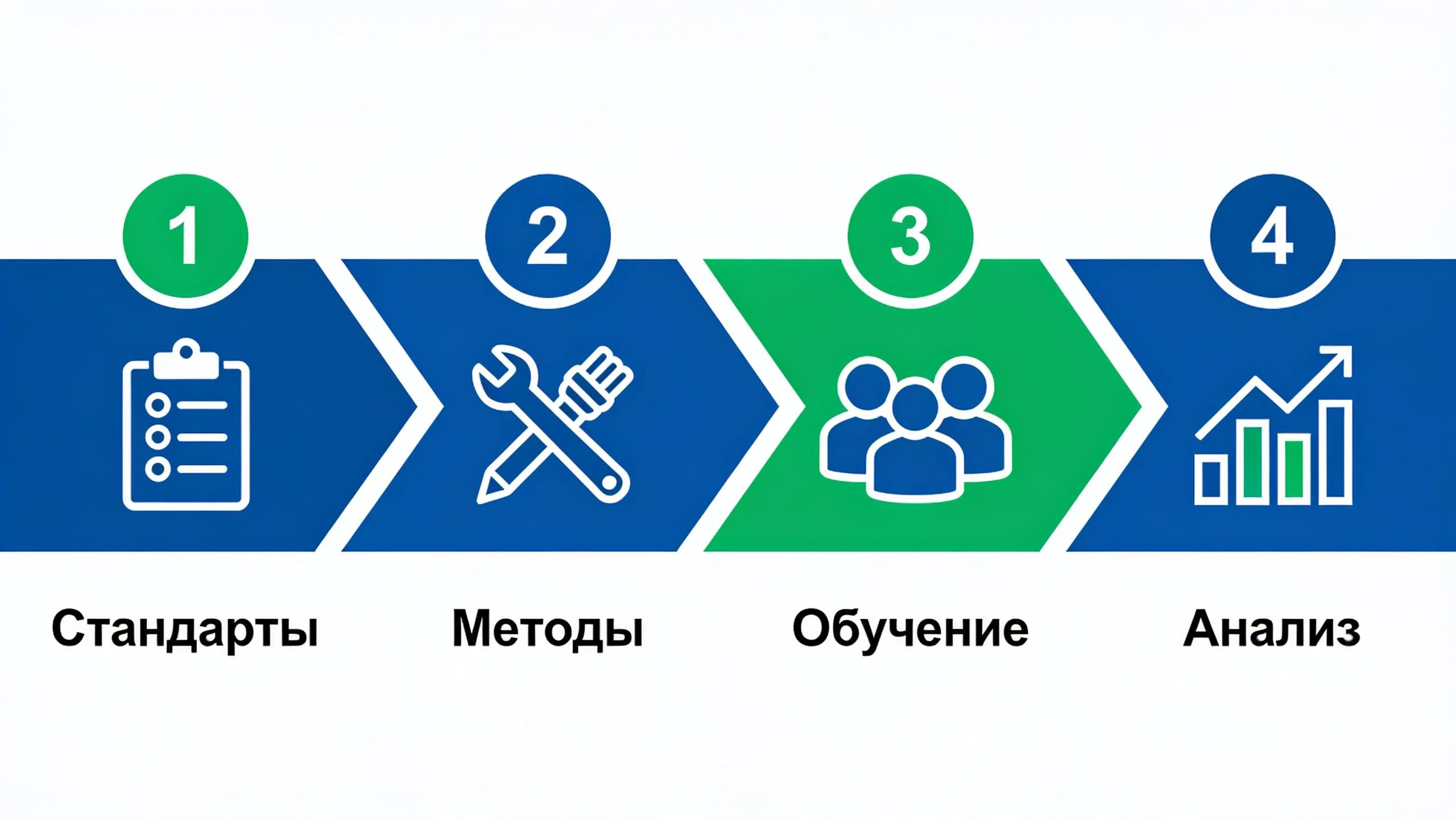 Этапы внедрения системы контроля качества обслуживания