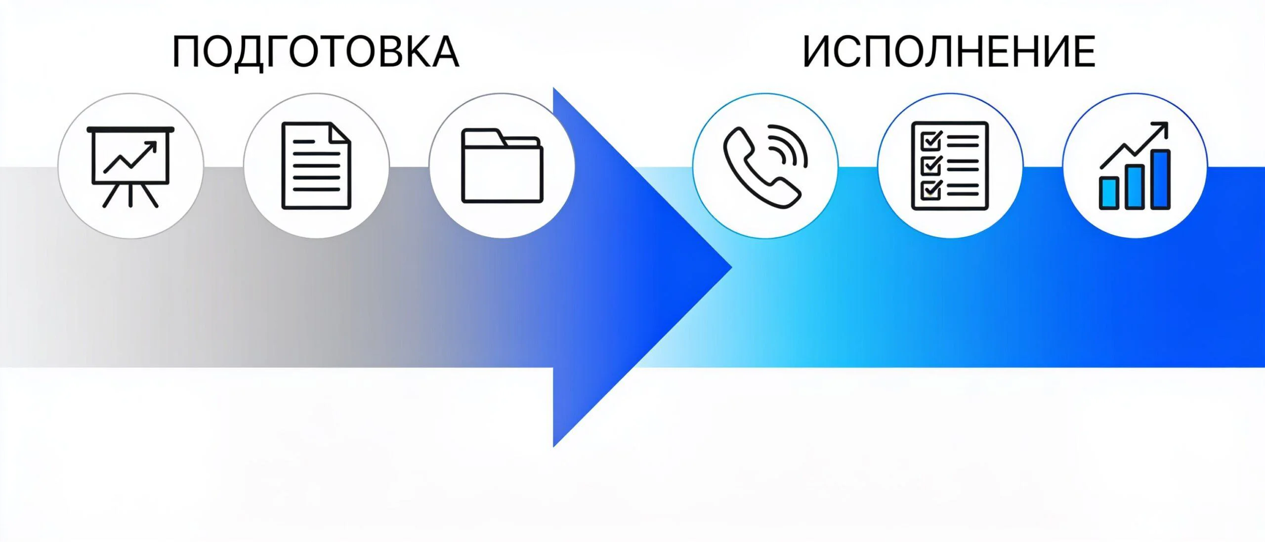 Сдвиг от подготовки отдела продаж к контролю исполнения в разговоре