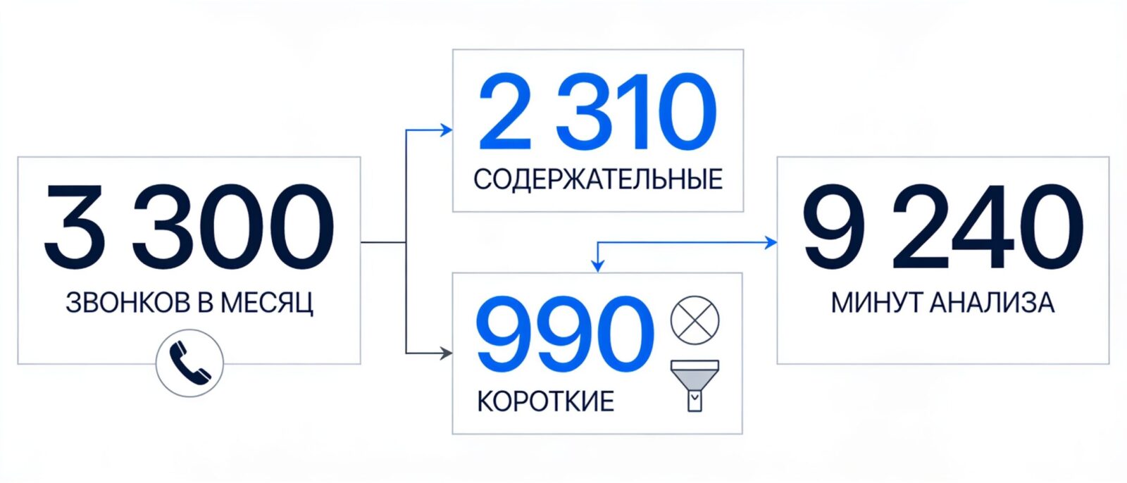 Расчёт стоимости анализа звонков для отдела из 10 менеджеров в минутах