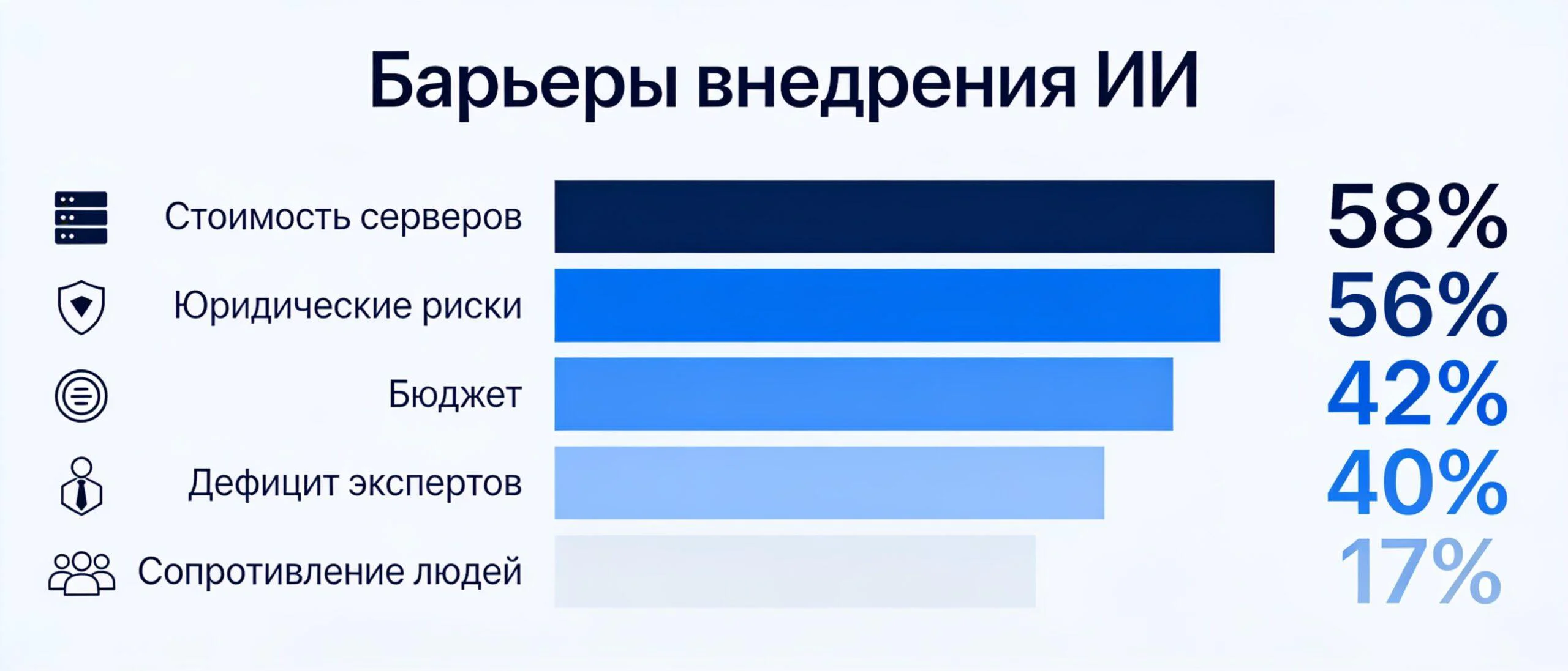 Барьеры внедрения ИИ в бизнесе: стоимость серверов 58%, юридические риски 56%, бюджет 42%, дефицит экспертов 40%