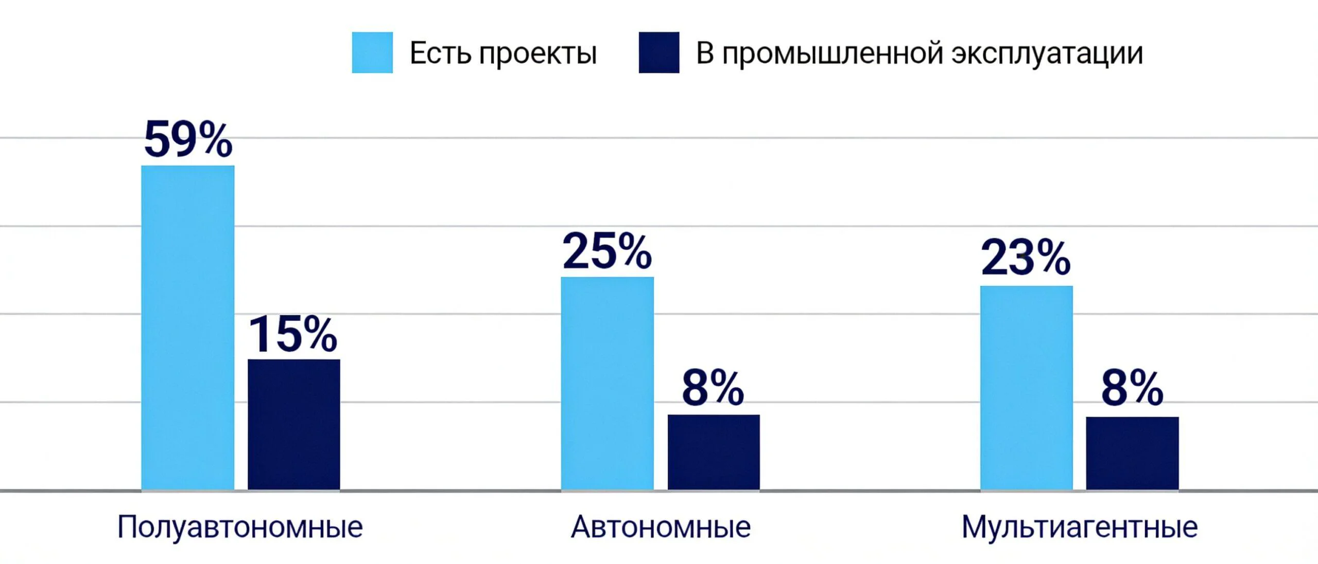 Разрыв между пилотами и промышленной эксплуатацией ИИ-агентов при внедрении ИИ в бизнесе: 59% против 15%, 25% против 8%, 23% против 8%