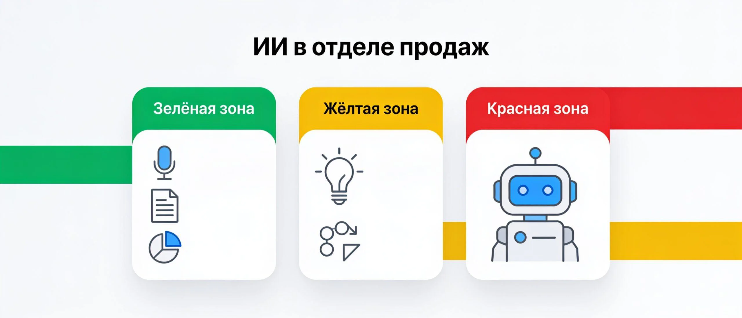 Внедрение ИИ в бизнесе: зелёная, жёлтая и красная зоны сценариев для отдела продаж