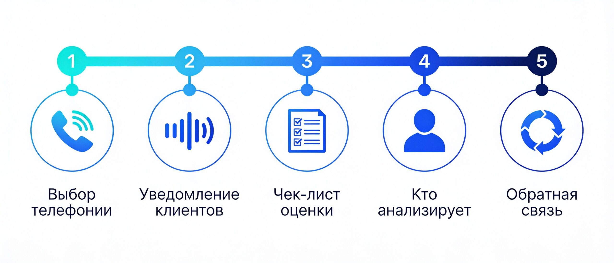 Как внедрить запись телефонных разговоров — пошаговый план