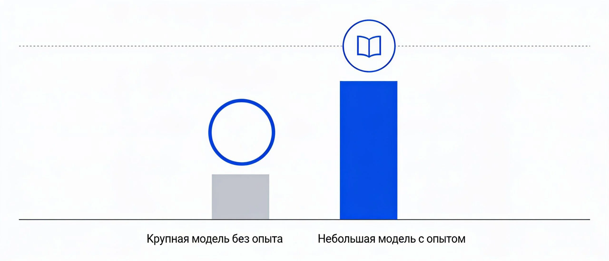 Небольшая модель с накопленным опытом обходит более крупную модель без навыков