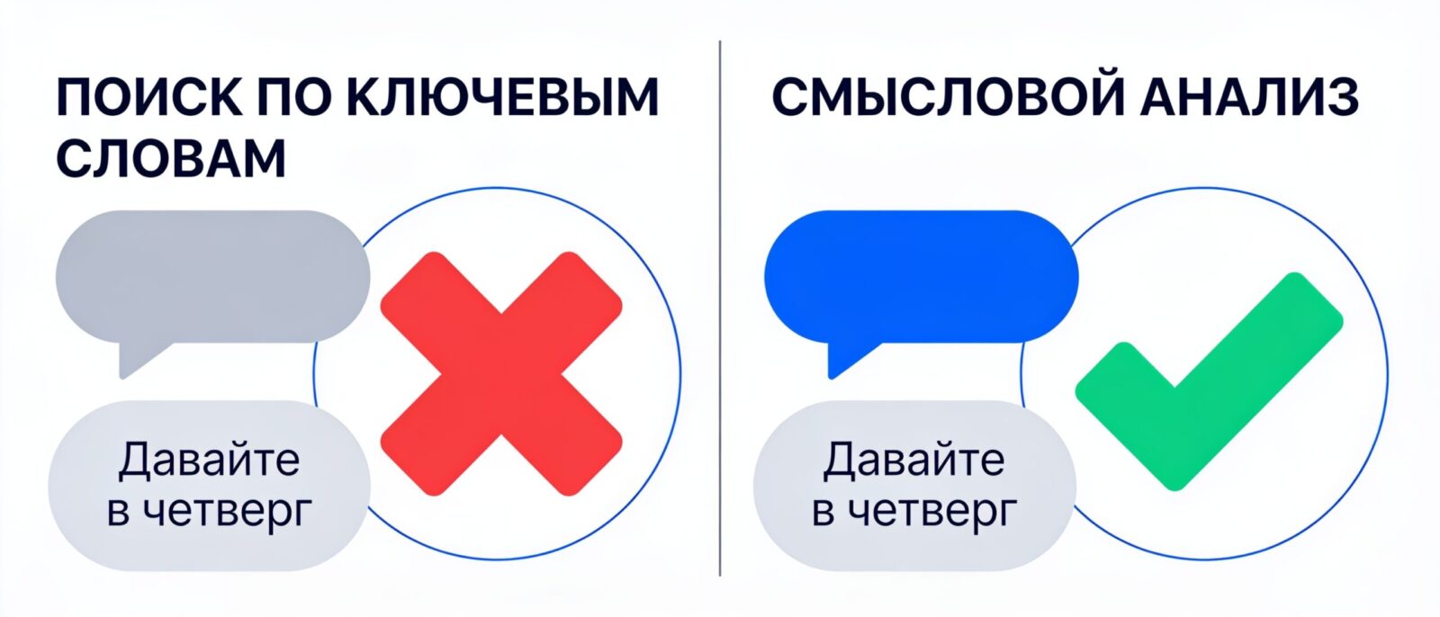 Смысловой анализ диалога находит договорённость там, где поиск по ключевым словам её не видит