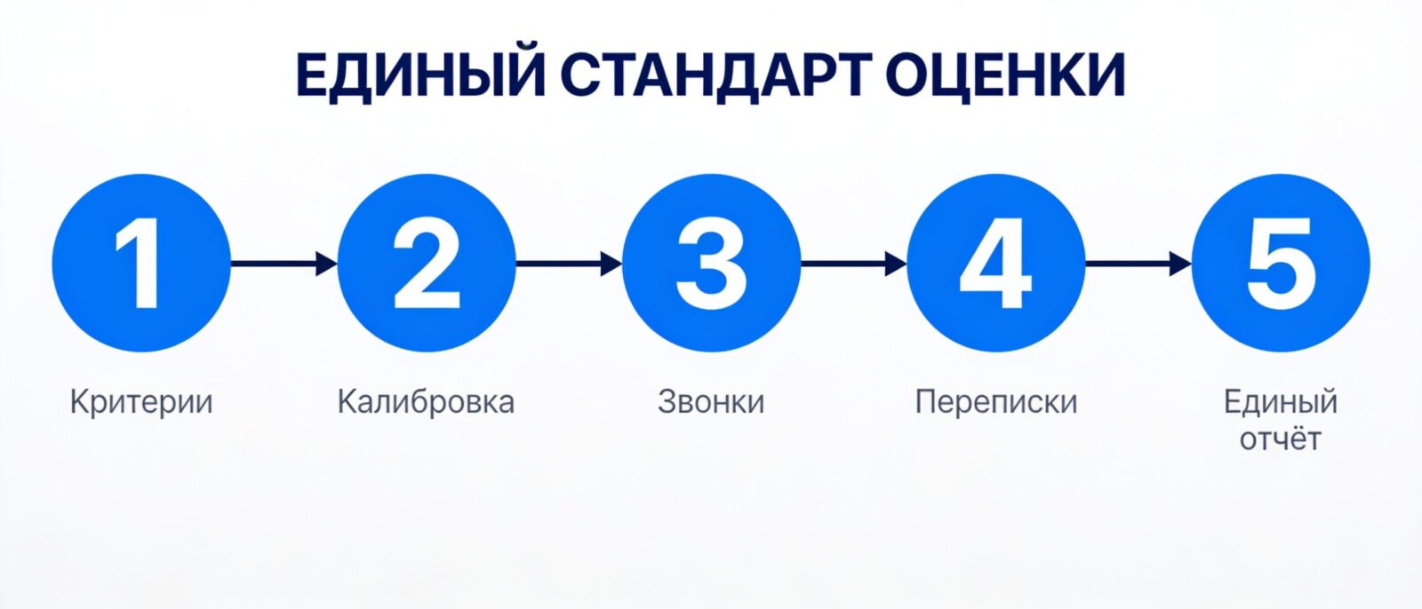 Пять шагов внедрения единого стандарта контроля качества коммуникаций в отделе продаж
