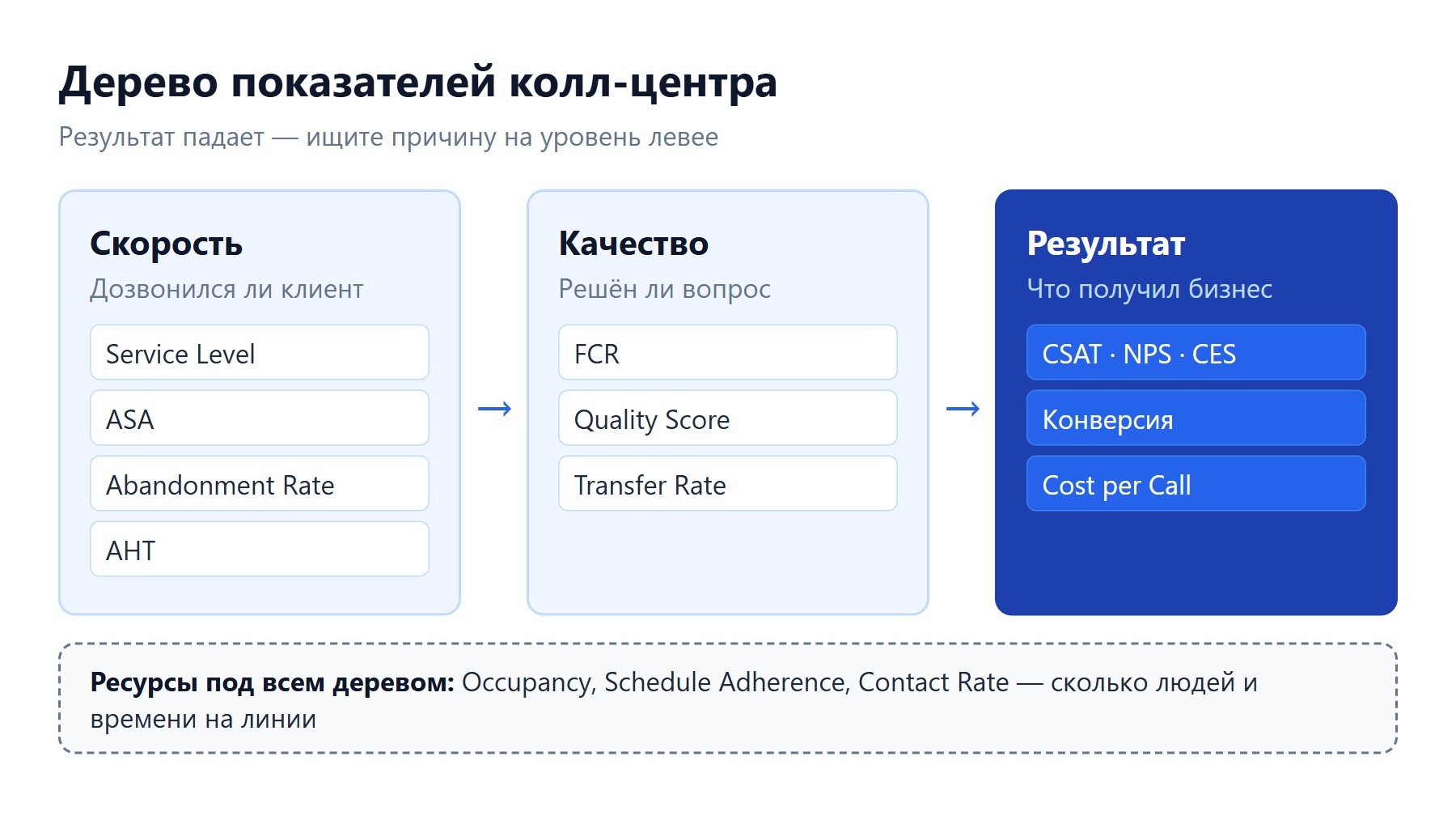 Дерево показателей колл-центра: скорость, качество, результат