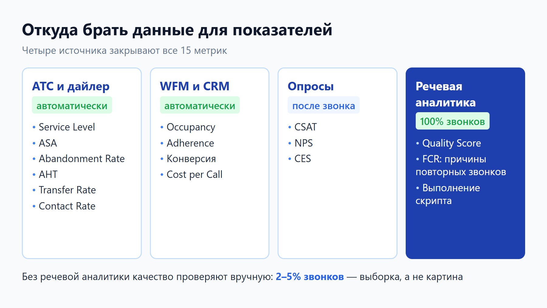 Источники данных для показателей колл-центра: АТС, CRM, опросы, речевая аналитика
