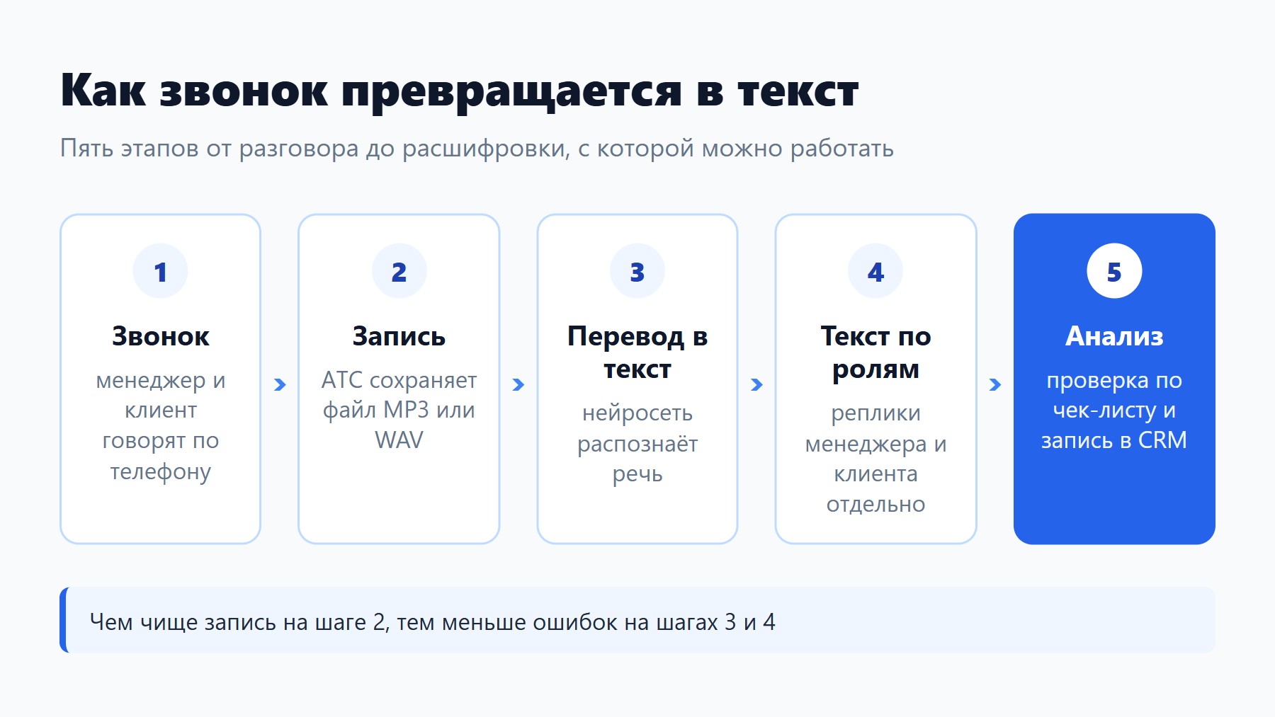 Как расшифровать звонок: этапы от записи разговора до текста по ролям и анализа