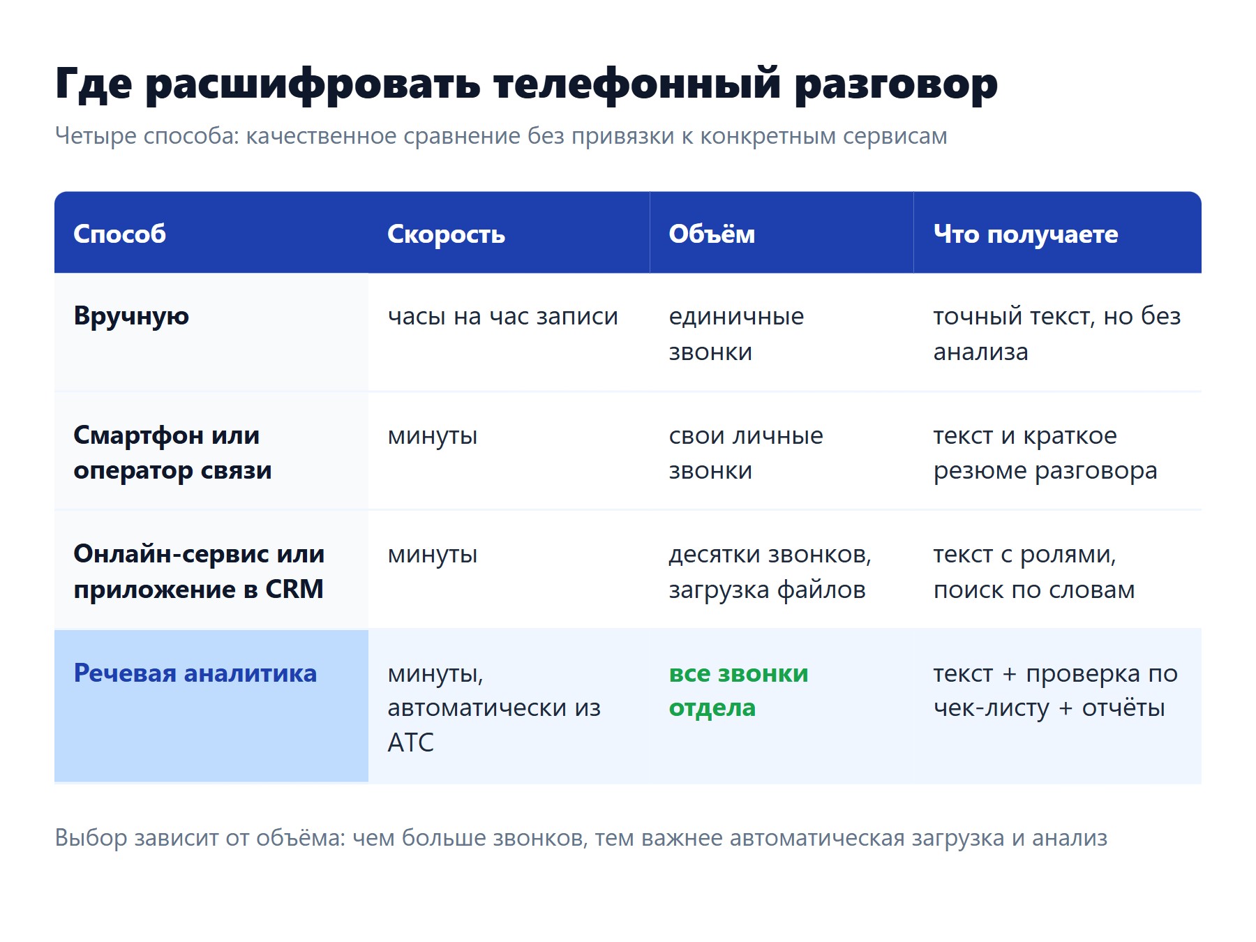 Расшифровка телефонного разговора: сравнение четырёх способов по скорости, объёму и результату