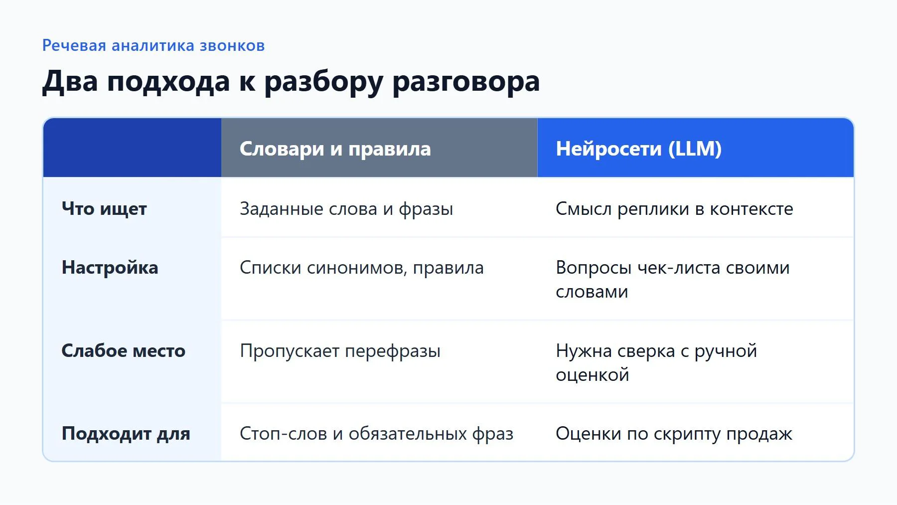 Речевая аналитика: подходы по словарям и на нейросетях