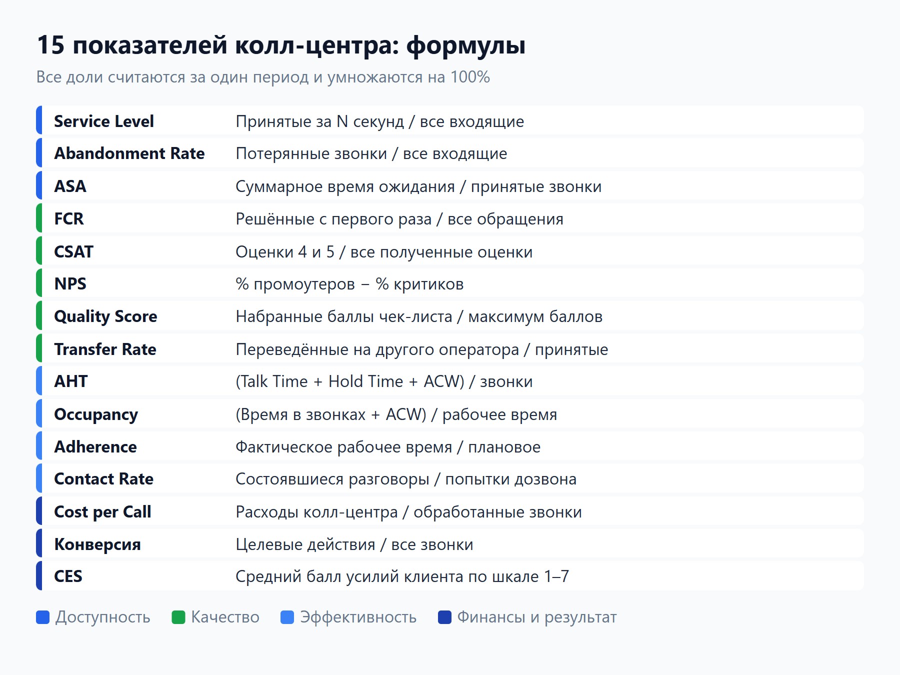 Сводная таблица: 15 показателей колл-центра с формулами расчета