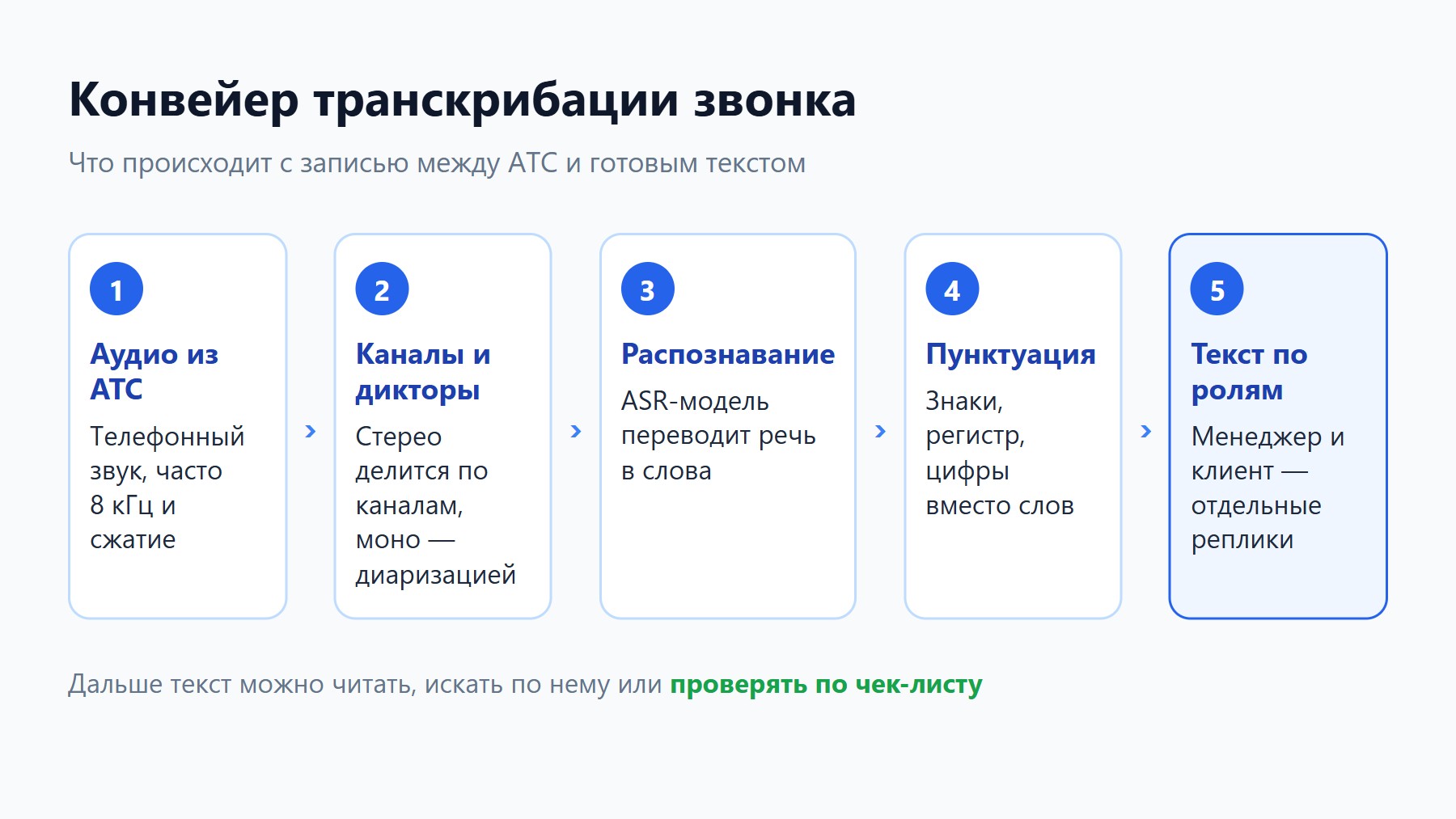 Транскрибация звонков: конвейер распознавания речи от записи АТС до текста по ролям