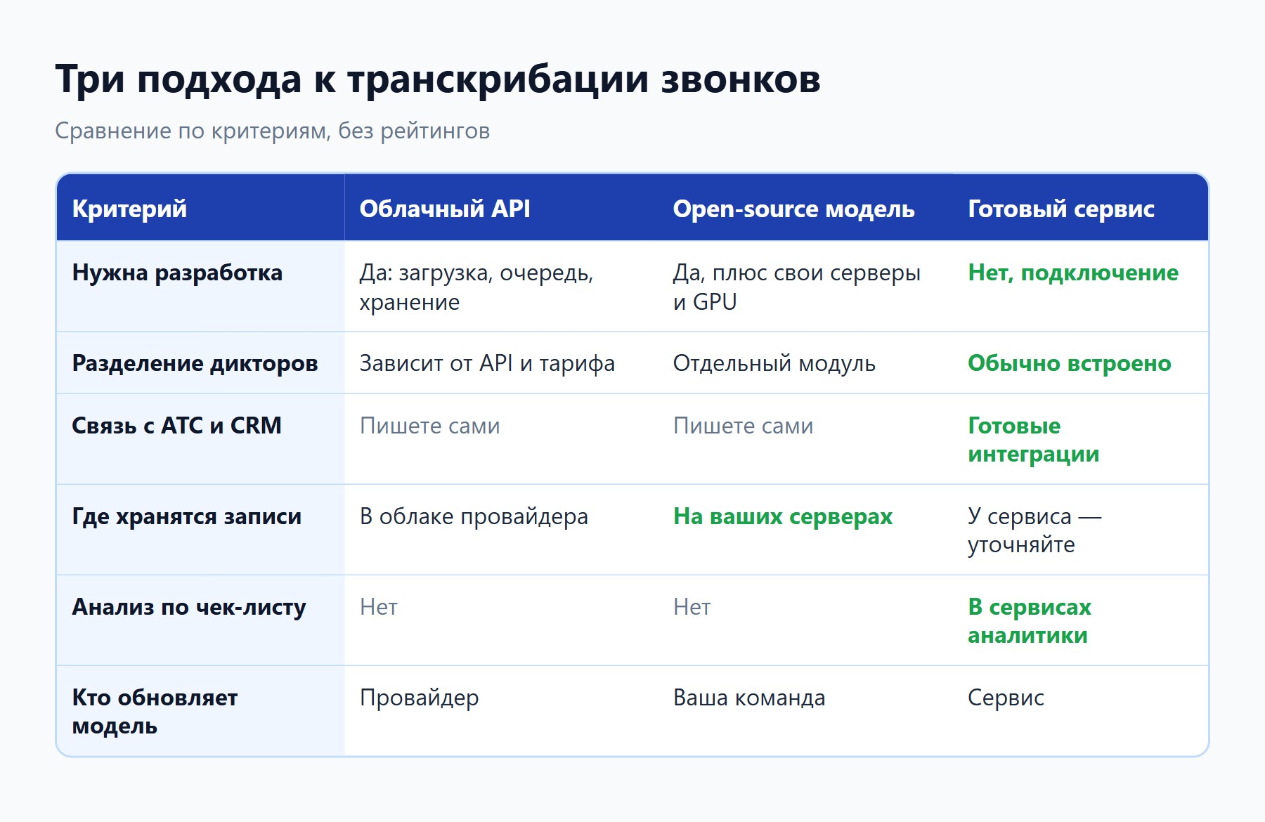Сравнение подходов к транскрибации звонков: облачный API, open-source модель и готовый сервис