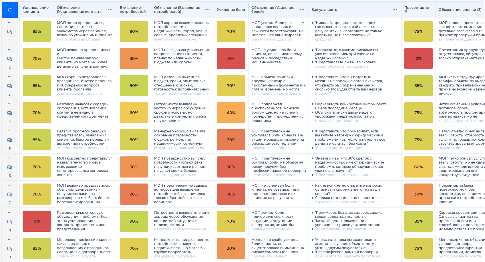 Пример отчёта Rechka — оценка звонка по параметрам